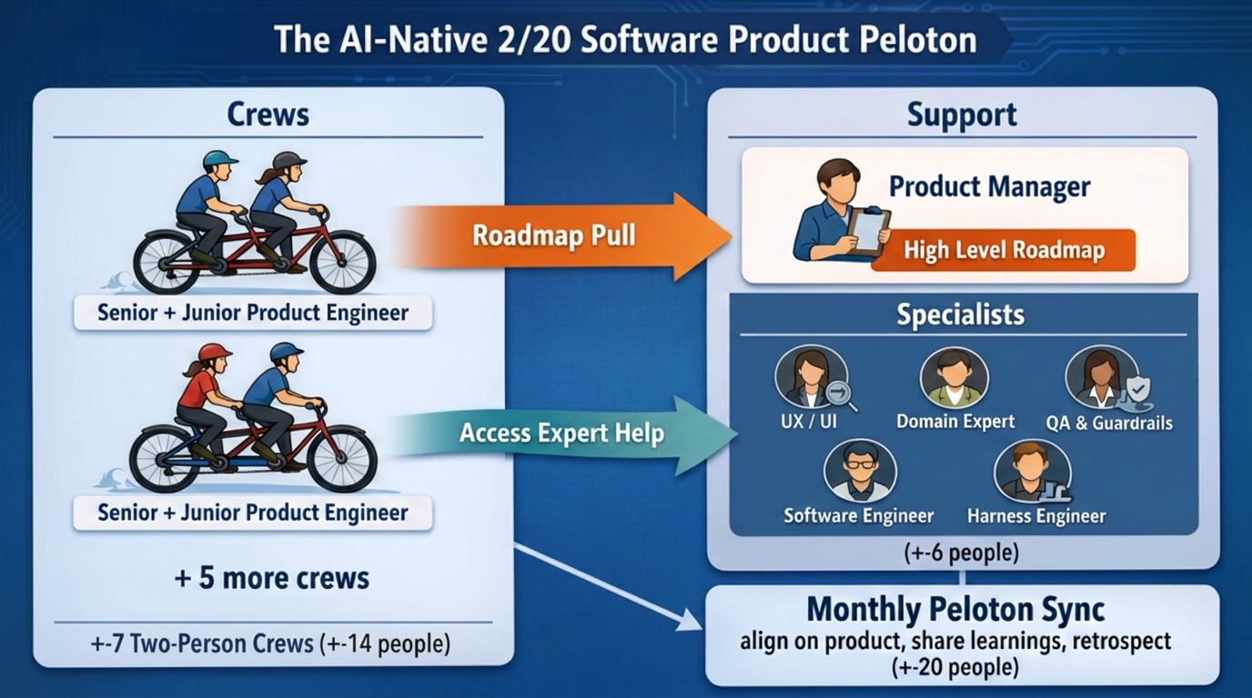 Peloton: 2-person-crews, specialists, and product manager
